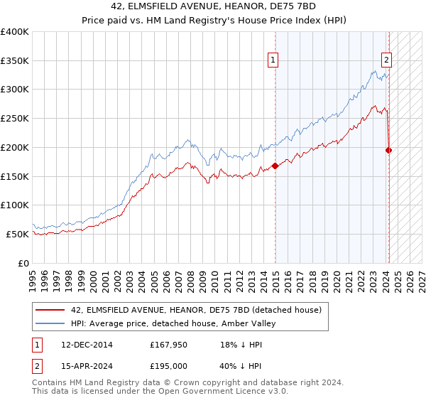 42, ELMSFIELD AVENUE, HEANOR, DE75 7BD: Price paid vs HM Land Registry's House Price Index