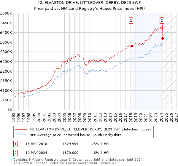 42, ELVASTON DRIVE, LITTLEOVER, DERBY, DE23 3WF: Price paid vs HM Land Registry's House Price Index