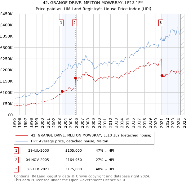 42, GRANGE DRIVE, MELTON MOWBRAY, LE13 1EY: Price paid vs HM Land Registry's House Price Index