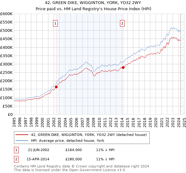 42, GREEN DIKE, WIGGINTON, YORK, YO32 2WY: Price paid vs HM Land Registry's House Price Index