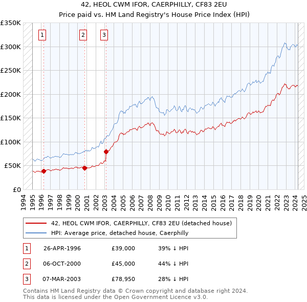 42, HEOL CWM IFOR, CAERPHILLY, CF83 2EU: Price paid vs HM Land Registry's House Price Index