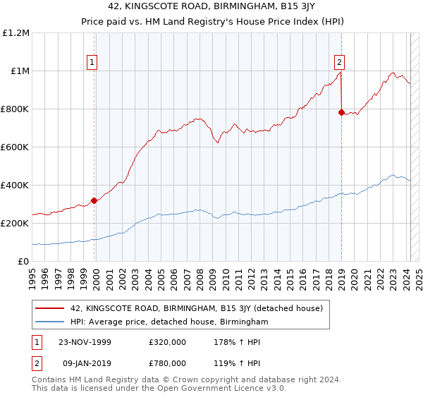 42, KINGSCOTE ROAD, BIRMINGHAM, B15 3JY: Price paid vs HM Land Registry's House Price Index