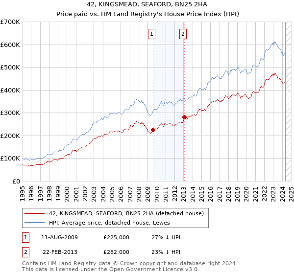 42, KINGSMEAD, SEAFORD, BN25 2HA: Price paid vs HM Land Registry's House Price Index