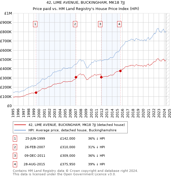 42, LIME AVENUE, BUCKINGHAM, MK18 7JJ: Price paid vs HM Land Registry's House Price Index