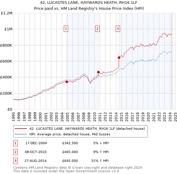 42, LUCASTES LANE, HAYWARDS HEATH, RH16 1LF: Price paid vs HM Land Registry's House Price Index