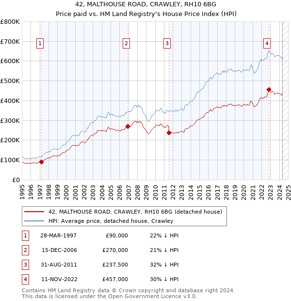 42, MALTHOUSE ROAD, CRAWLEY, RH10 6BG: Price paid vs HM Land Registry's House Price Index