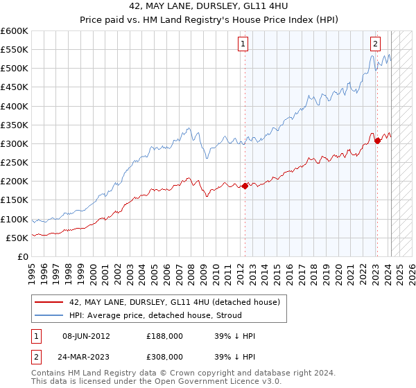 42, MAY LANE, DURSLEY, GL11 4HU: Price paid vs HM Land Registry's House Price Index