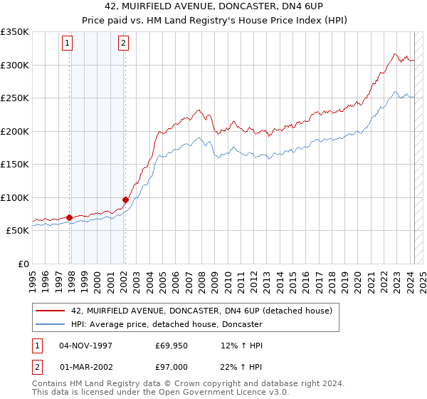 42, MUIRFIELD AVENUE, DONCASTER, DN4 6UP: Price paid vs HM Land Registry's House Price Index