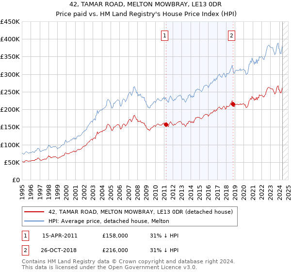 42, TAMAR ROAD, MELTON MOWBRAY, LE13 0DR: Price paid vs HM Land Registry's House Price Index