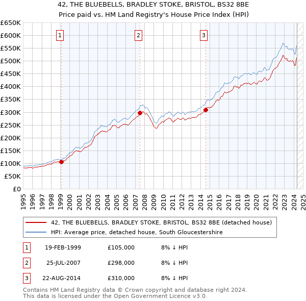 42, THE BLUEBELLS, BRADLEY STOKE, BRISTOL, BS32 8BE: Price paid vs HM Land Registry's House Price Index