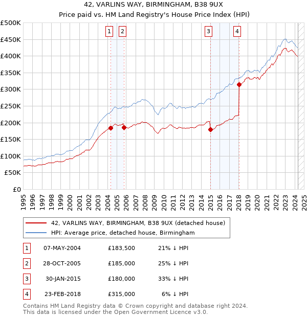 42, VARLINS WAY, BIRMINGHAM, B38 9UX: Price paid vs HM Land Registry's House Price Index