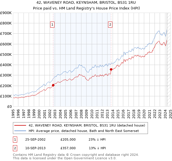 42, WAVENEY ROAD, KEYNSHAM, BRISTOL, BS31 1RU: Price paid vs HM Land Registry's House Price Index