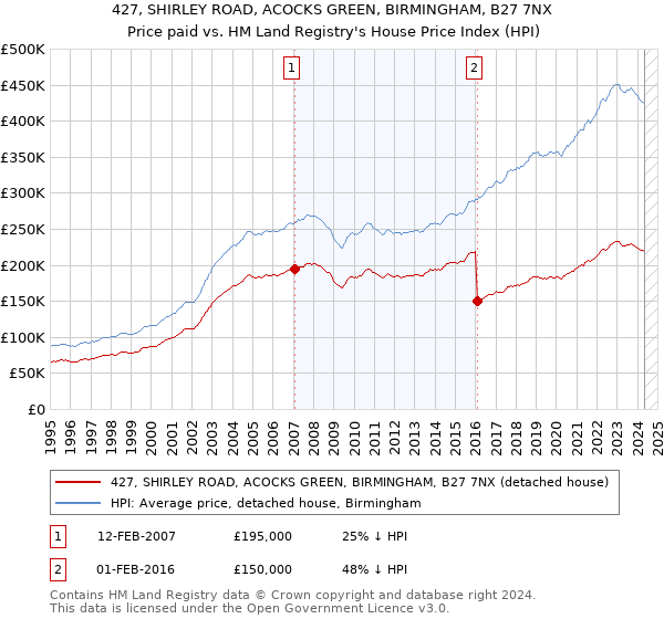 427, SHIRLEY ROAD, ACOCKS GREEN, BIRMINGHAM, B27 7NX: Price paid vs HM Land Registry's House Price Index