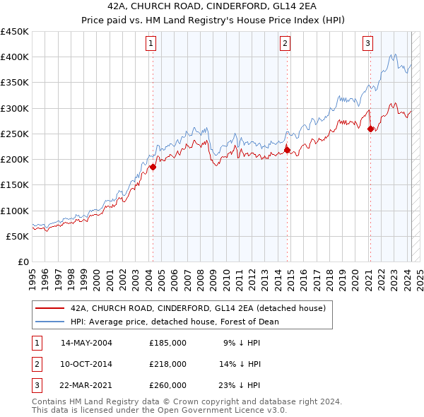 42A, CHURCH ROAD, CINDERFORD, GL14 2EA: Price paid vs HM Land Registry's House Price Index