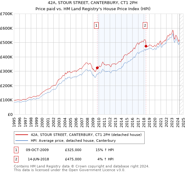 42A, STOUR STREET, CANTERBURY, CT1 2PH: Price paid vs HM Land Registry's House Price Index