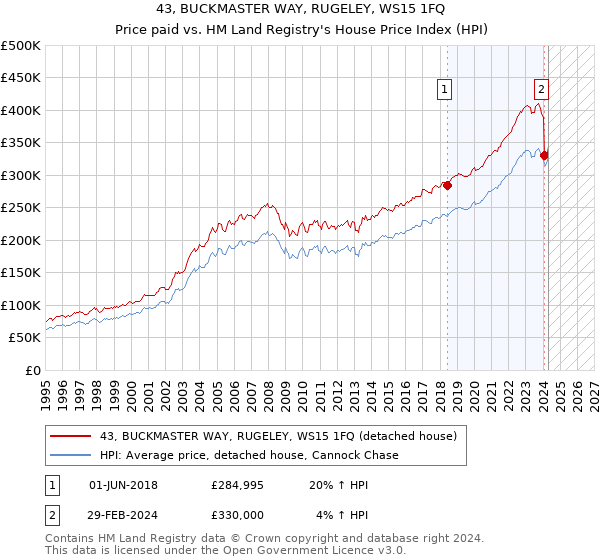 43, BUCKMASTER WAY, RUGELEY, WS15 1FQ: Price paid vs HM Land Registry's House Price Index