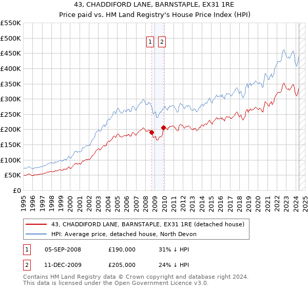 43, CHADDIFORD LANE, BARNSTAPLE, EX31 1RE: Price paid vs HM Land Registry's House Price Index