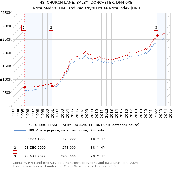 43, CHURCH LANE, BALBY, DONCASTER, DN4 0XB: Price paid vs HM Land Registry's House Price Index