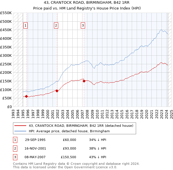 43, CRANTOCK ROAD, BIRMINGHAM, B42 1RR: Price paid vs HM Land Registry's House Price Index