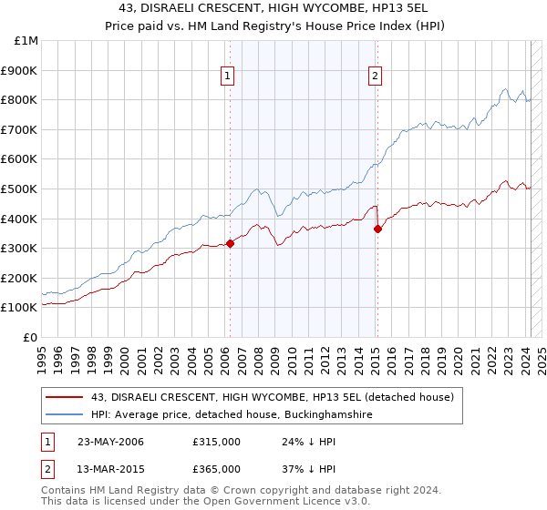 43, DISRAELI CRESCENT, HIGH WYCOMBE, HP13 5EL: Price paid vs HM Land Registry's House Price Index