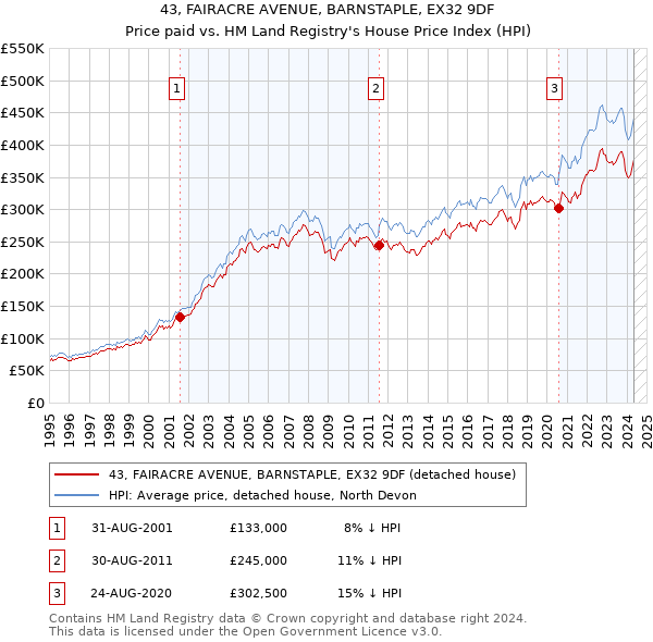 43, FAIRACRE AVENUE, BARNSTAPLE, EX32 9DF: Price paid vs HM Land Registry's House Price Index