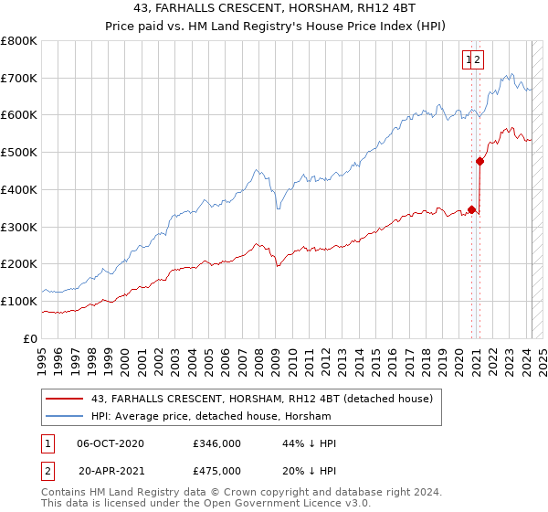 43, FARHALLS CRESCENT, HORSHAM, RH12 4BT: Price paid vs HM Land Registry's House Price Index