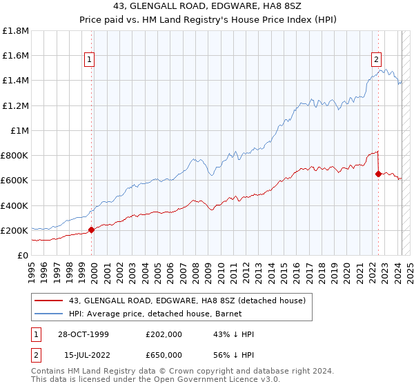 43, GLENGALL ROAD, EDGWARE, HA8 8SZ: Price paid vs HM Land Registry's House Price Index