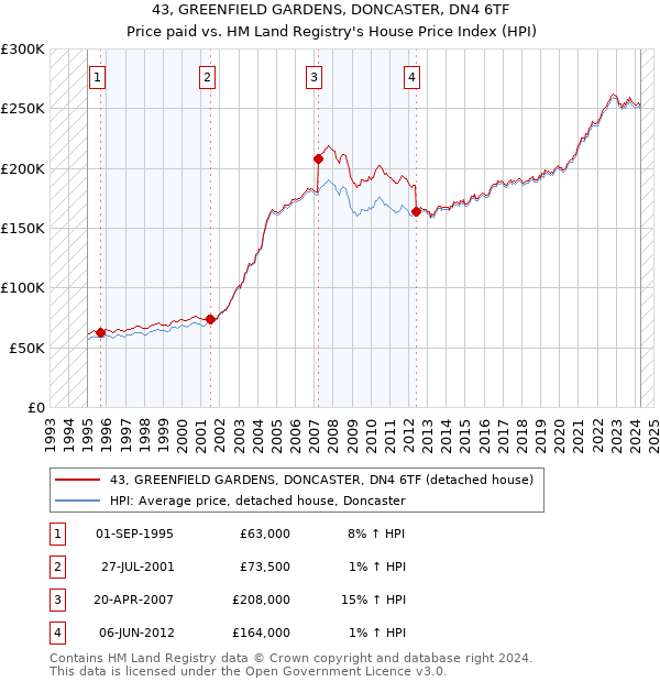 43, GREENFIELD GARDENS, DONCASTER, DN4 6TF: Price paid vs HM Land Registry's House Price Index