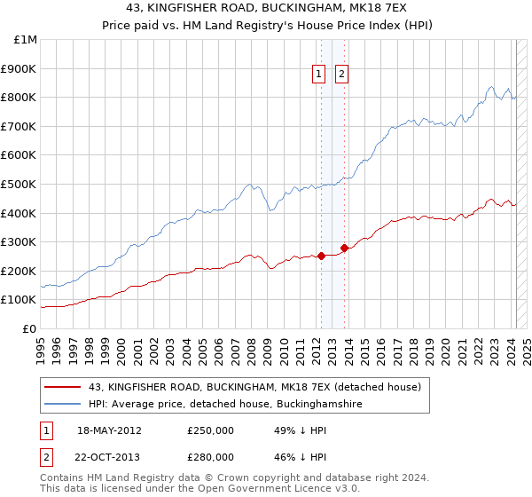 43, KINGFISHER ROAD, BUCKINGHAM, MK18 7EX: Price paid vs HM Land Registry's House Price Index