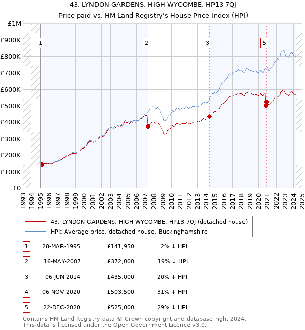 43, LYNDON GARDENS, HIGH WYCOMBE, HP13 7QJ: Price paid vs HM Land Registry's House Price Index