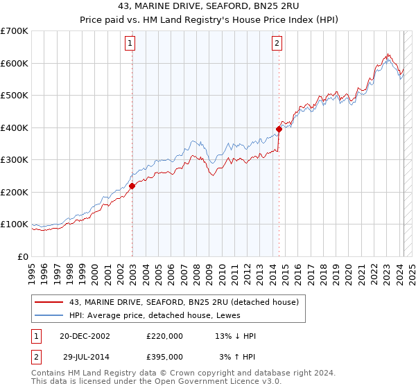 43, MARINE DRIVE, SEAFORD, BN25 2RU: Price paid vs HM Land Registry's House Price Index