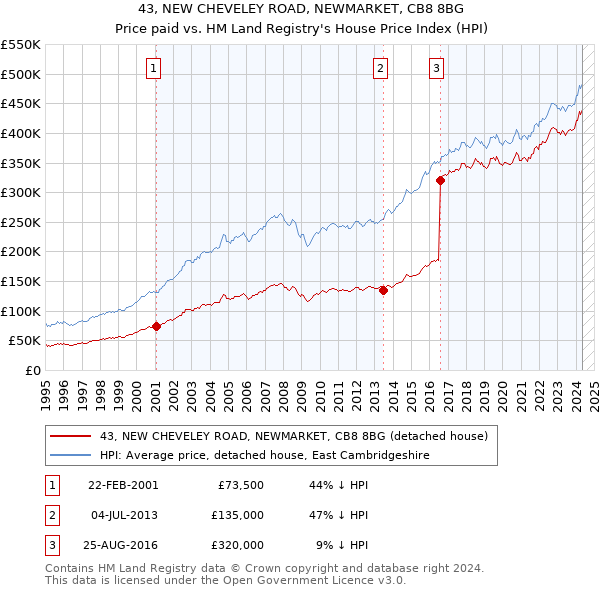 43, NEW CHEVELEY ROAD, NEWMARKET, CB8 8BG: Price paid vs HM Land Registry's House Price Index