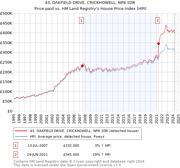 43, OAKFIELD DRIVE, CRICKHOWELL, NP8 1DR: Price paid vs HM Land Registry's House Price Index