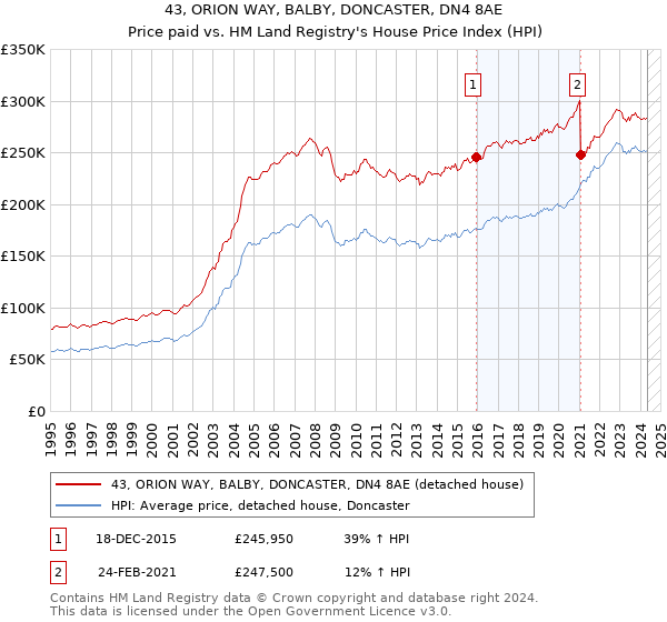 43, ORION WAY, BALBY, DONCASTER, DN4 8AE: Price paid vs HM Land Registry's House Price Index