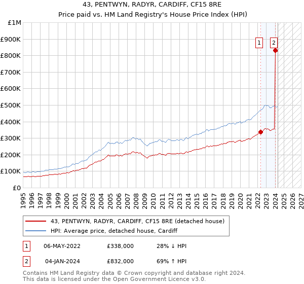 43, PENTWYN, RADYR, CARDIFF, CF15 8RE: Price paid vs HM Land Registry's House Price Index