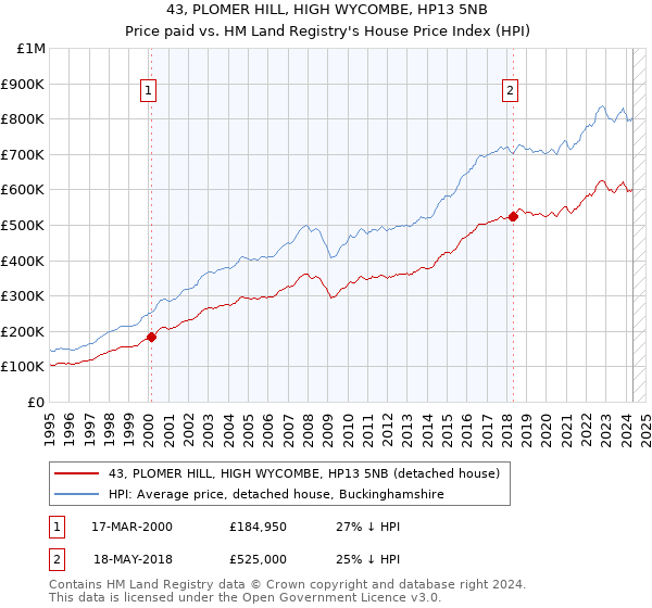 43, PLOMER HILL, HIGH WYCOMBE, HP13 5NB: Price paid vs HM Land Registry's House Price Index