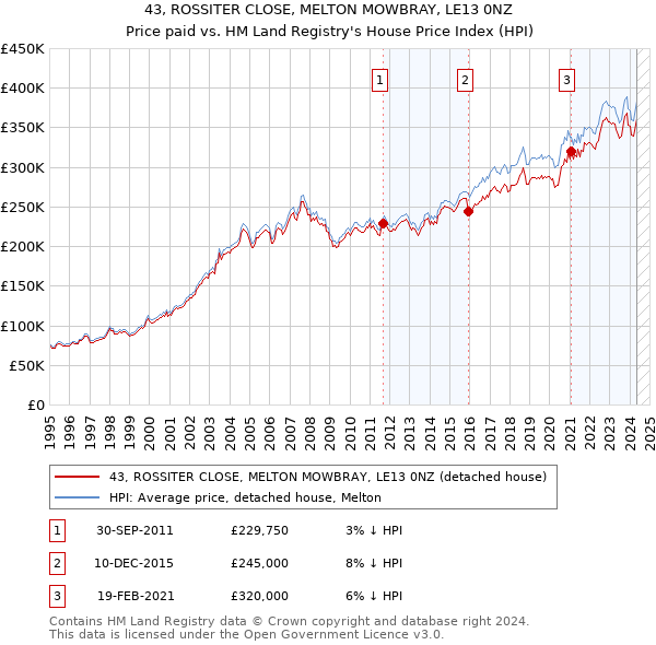 43, ROSSITER CLOSE, MELTON MOWBRAY, LE13 0NZ: Price paid vs HM Land Registry's House Price Index