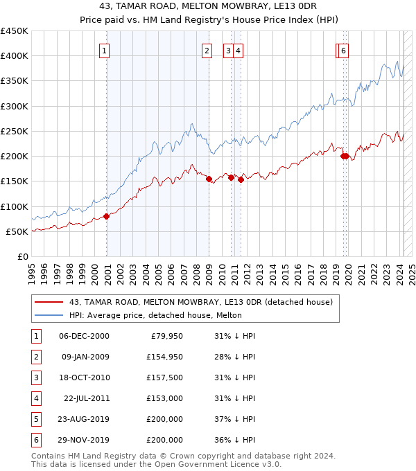 43, TAMAR ROAD, MELTON MOWBRAY, LE13 0DR: Price paid vs HM Land Registry's House Price Index