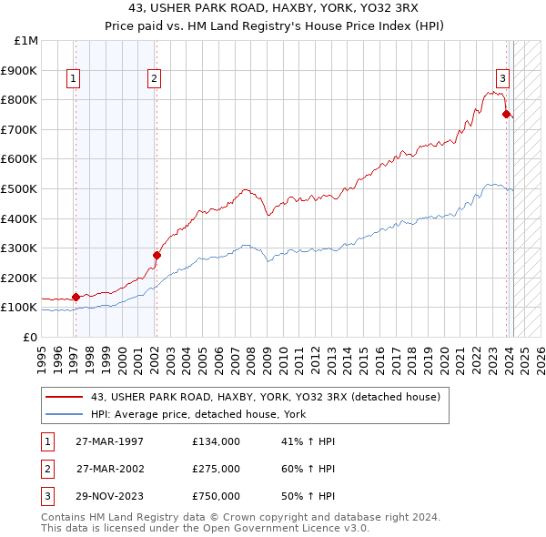 43, USHER PARK ROAD, HAXBY, YORK, YO32 3RX: Price paid vs HM Land Registry's House Price Index