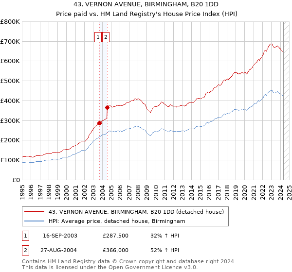 43, VERNON AVENUE, BIRMINGHAM, B20 1DD: Price paid vs HM Land Registry's House Price Index