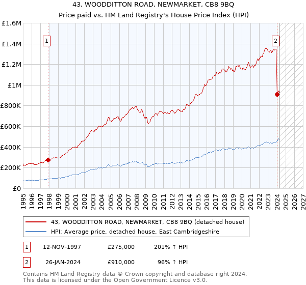 43, WOODDITTON ROAD, NEWMARKET, CB8 9BQ: Price paid vs HM Land Registry's House Price Index