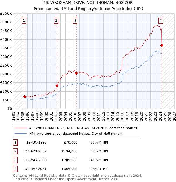 43, WROXHAM DRIVE, NOTTINGHAM, NG8 2QR: Price paid vs HM Land Registry's House Price Index