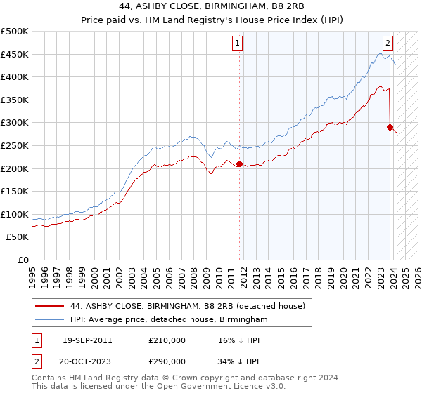 44, ASHBY CLOSE, BIRMINGHAM, B8 2RB: Price paid vs HM Land Registry's House Price Index