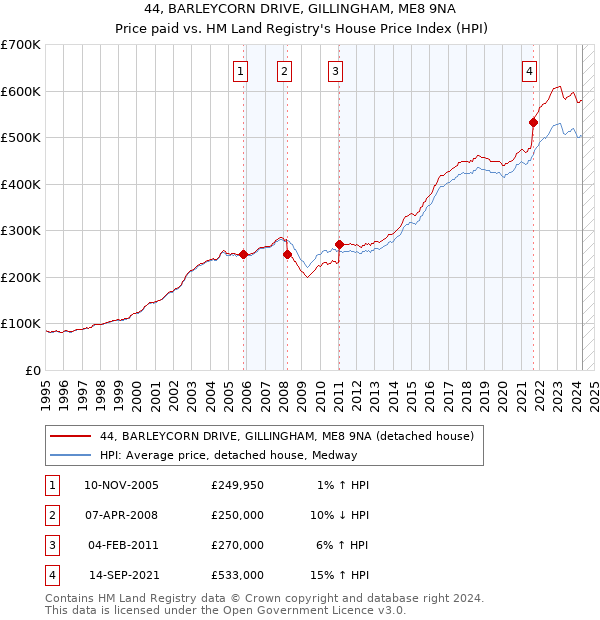 44, BARLEYCORN DRIVE, GILLINGHAM, ME8 9NA: Price paid vs HM Land Registry's House Price Index