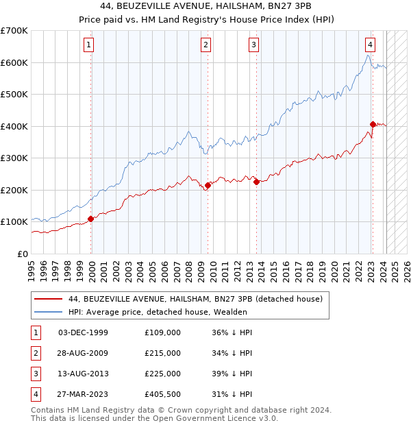 44, BEUZEVILLE AVENUE, HAILSHAM, BN27 3PB: Price paid vs HM Land Registry's House Price Index