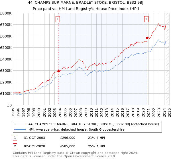 44, CHAMPS SUR MARNE, BRADLEY STOKE, BRISTOL, BS32 9BJ: Price paid vs HM Land Registry's House Price Index