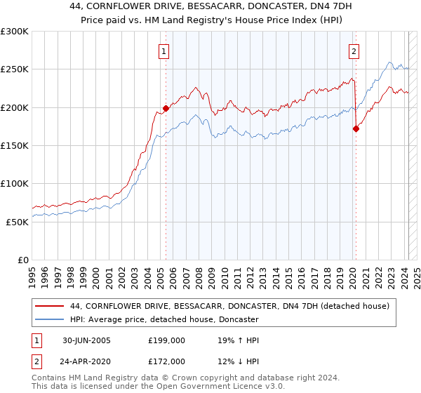 44, CORNFLOWER DRIVE, BESSACARR, DONCASTER, DN4 7DH: Price paid vs HM Land Registry's House Price Index