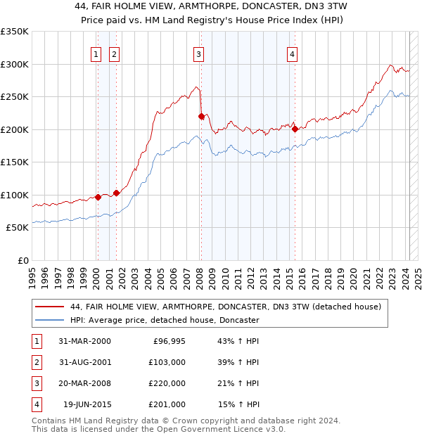 44, FAIR HOLME VIEW, ARMTHORPE, DONCASTER, DN3 3TW: Price paid vs HM Land Registry's House Price Index