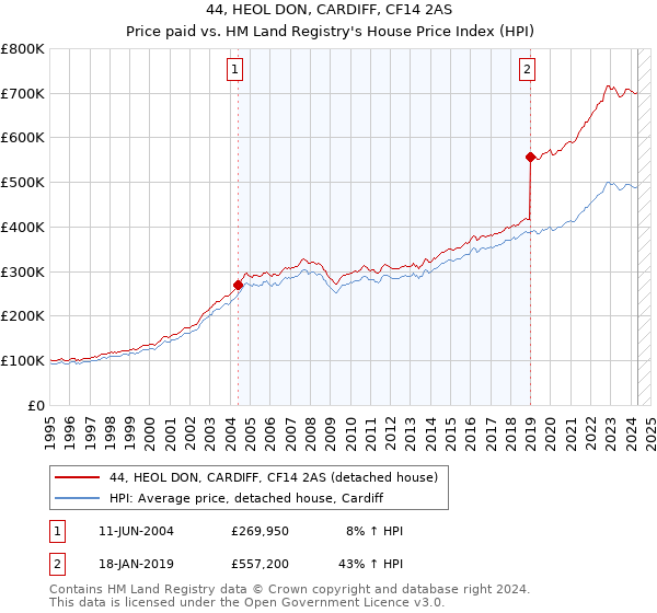 44, HEOL DON, CARDIFF, CF14 2AS: Price paid vs HM Land Registry's House Price Index