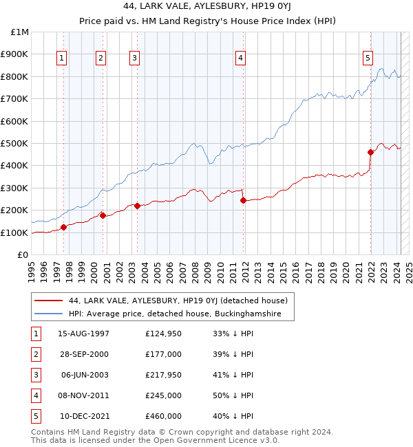 44, LARK VALE, AYLESBURY, HP19 0YJ: Price paid vs HM Land Registry's House Price Index